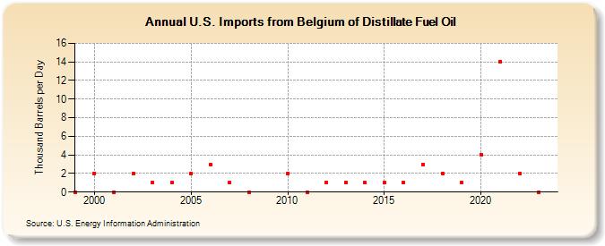 U.S. Imports from Belgium of Distillate Fuel Oil (Thousand Barrels per Day)