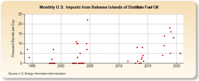 U.S. Imports from Bahama Islands of Distillate Fuel Oil (Thousand Barrels per Day)
