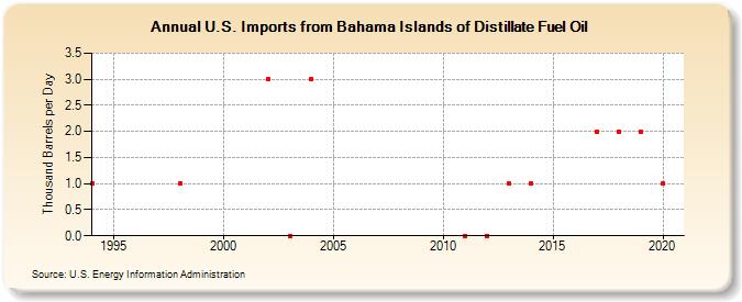 U.S. Imports from Bahama Islands of Distillate Fuel Oil (Thousand Barrels per Day)