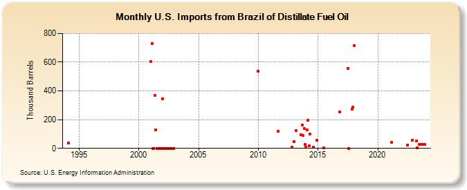 U.S. Imports from Brazil of Distillate Fuel Oil (Thousand Barrels)