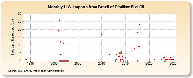 U.S. Imports from Brazil of Distillate Fuel Oil (Thousand Barrels per Day)