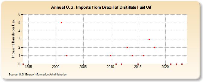 U.S. Imports from Brazil of Distillate Fuel Oil (Thousand Barrels per Day)