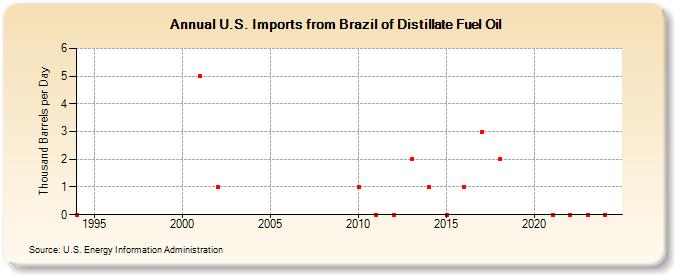 U.S. Imports from Brazil of Distillate Fuel Oil (Thousand Barrels per Day)