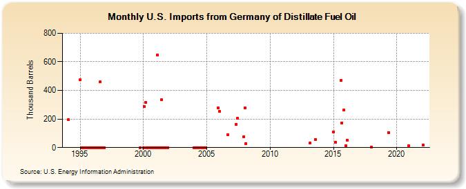 U.S. Imports from Germany of Distillate Fuel Oil (Thousand Barrels)