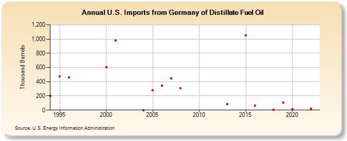 U.S. Imports from Germany of Distillate Fuel Oil (Thousand Barrels)