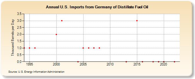 U.S. Imports from Germany of Distillate Fuel Oil (Thousand Barrels per Day)