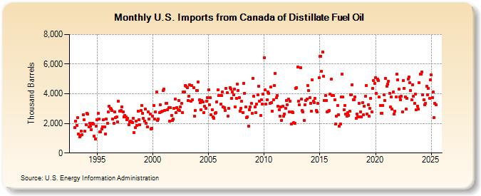 U.S. Imports from Canada of Distillate Fuel Oil (Thousand Barrels)