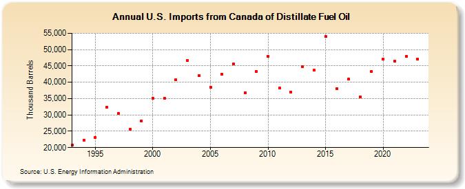 U.S. Imports from Canada of Distillate Fuel Oil (Thousand Barrels)