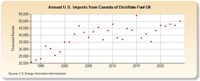 U.S. Imports from Canada of Distillate Fuel Oil (Thousand Barrels)