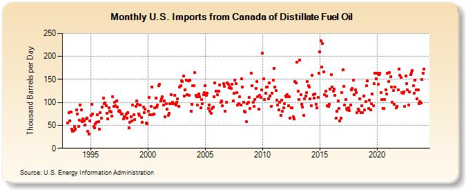 U.S. Imports from Canada of Distillate Fuel Oil (Thousand Barrels per Day)
