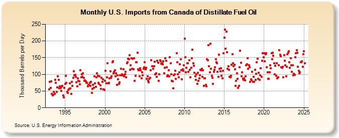 U.S. Imports from Canada of Distillate Fuel Oil (Thousand Barrels per Day)