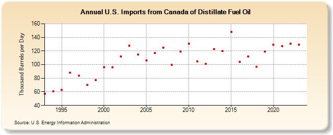 U.S. Imports from Canada of Distillate Fuel Oil (Thousand Barrels per Day)