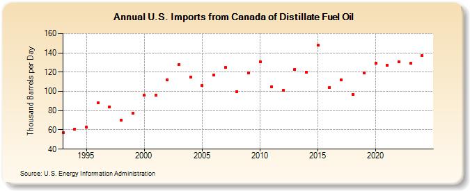 U.S. Imports from Canada of Distillate Fuel Oil (Thousand Barrels per Day)