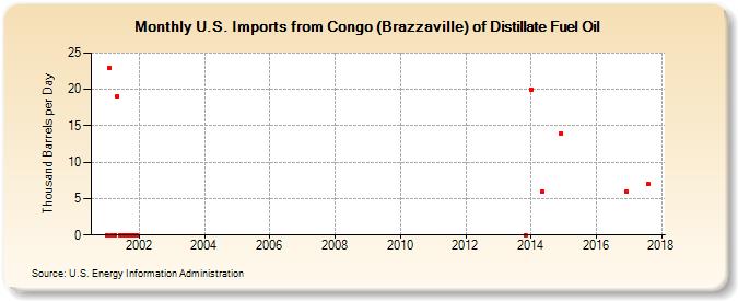 U.S. Imports from Congo (Brazzaville) of Distillate Fuel Oil (Thousand Barrels per Day)
