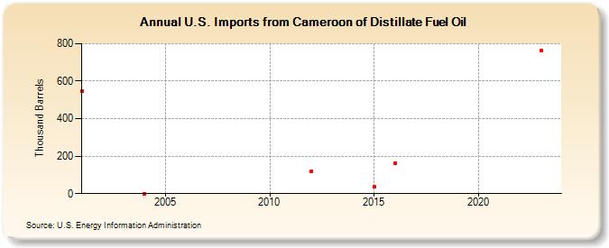 U.S. Imports from Cameroon of Distillate Fuel Oil (Thousand Barrels)