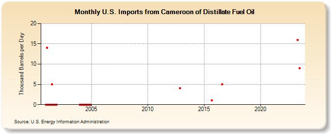 U.S. Imports from Cameroon of Distillate Fuel Oil (Thousand Barrels per Day)
