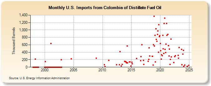 U.S. Imports from Colombia of Distillate Fuel Oil (Thousand Barrels)