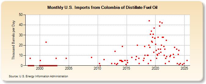 U.S. Imports from Colombia of Distillate Fuel Oil (Thousand Barrels per Day)