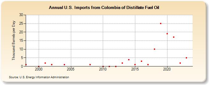 U.S. Imports from Colombia of Distillate Fuel Oil (Thousand Barrels per Day)
