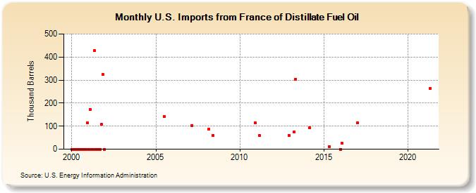 U.S. Imports from France of Distillate Fuel Oil (Thousand Barrels)