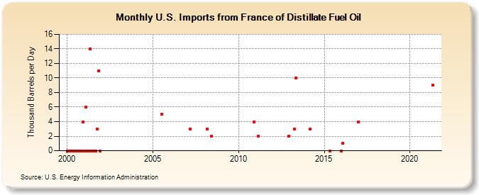 U.S. Imports from France of Distillate Fuel Oil (Thousand Barrels per Day)