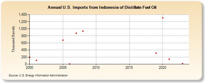 U.S. Imports from Indonesia of Distillate Fuel Oil (Thousand Barrels)