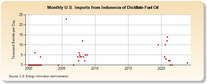 U.S. Imports from Indonesia of Distillate Fuel Oil (Thousand Barrels per Day)