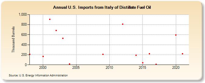 U.S. Imports from Italy of Distillate Fuel Oil (Thousand Barrels)