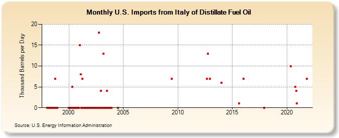 U.S. Imports from Italy of Distillate Fuel Oil (Thousand Barrels per Day)