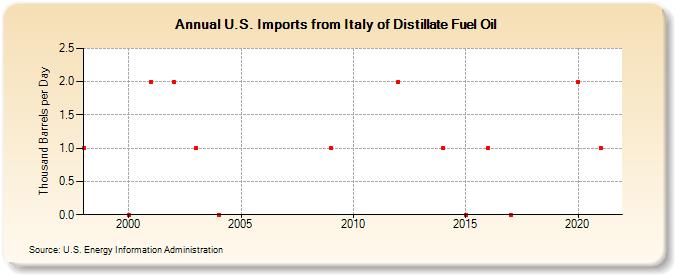 U.S. Imports from Italy of Distillate Fuel Oil (Thousand Barrels per Day)