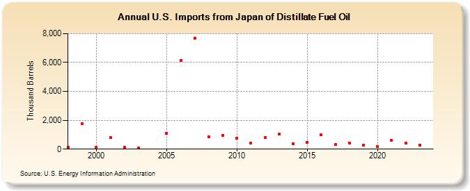 U.S. Imports from Japan of Distillate Fuel Oil (Thousand Barrels)