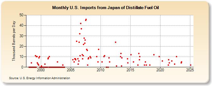 U.S. Imports from Japan of Distillate Fuel Oil (Thousand Barrels per Day)