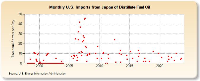 U.S. Imports from Japan of Distillate Fuel Oil (Thousand Barrels per Day)