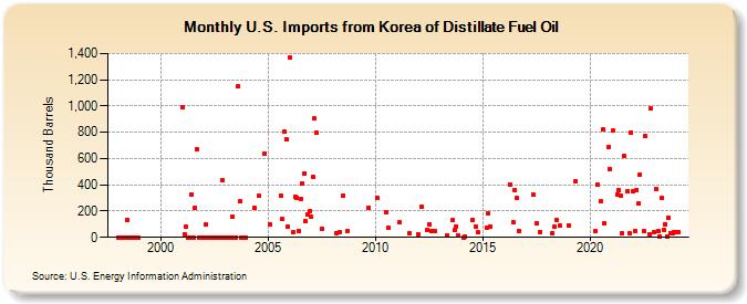 U.S. Imports from Korea of Distillate Fuel Oil (Thousand Barrels)