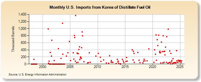 U.S. Imports from Korea of Distillate Fuel Oil (Thousand Barrels)