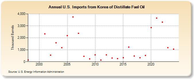 U.S. Imports from Korea of Distillate Fuel Oil (Thousand Barrels)