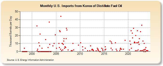 U.S. Imports from Korea of Distillate Fuel Oil (Thousand Barrels per Day)