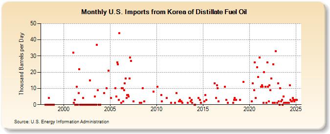 U.S. Imports from Korea of Distillate Fuel Oil (Thousand Barrels per Day)