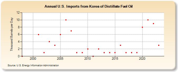 U.S. Imports from Korea of Distillate Fuel Oil (Thousand Barrels per Day)