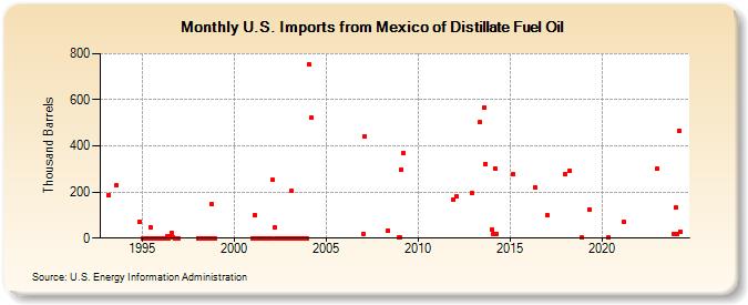 U.S. Imports from Mexico of Distillate Fuel Oil (Thousand Barrels)