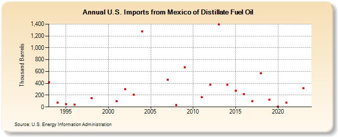 U.S. Imports from Mexico of Distillate Fuel Oil (Thousand Barrels)