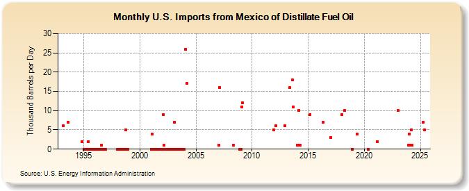 U.S. Imports from Mexico of Distillate Fuel Oil (Thousand Barrels per Day)