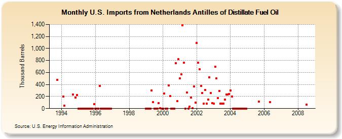 U.S. Imports from Netherlands Antilles of Distillate Fuel Oil (Thousand Barrels)