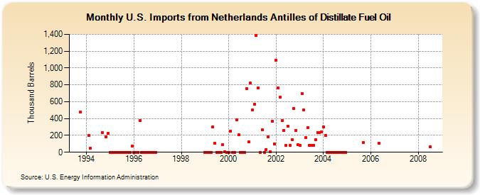 U.S. Imports from Netherlands Antilles of Distillate Fuel Oil (Thousand Barrels)