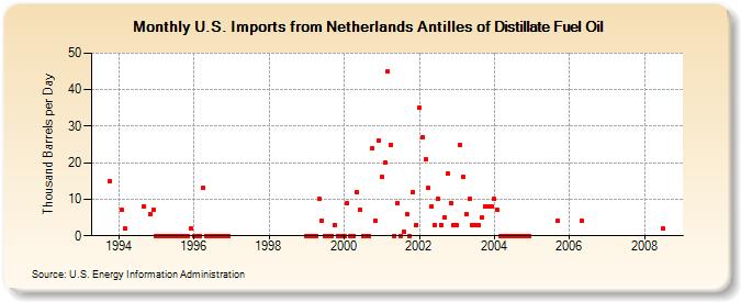 U.S. Imports from Netherlands Antilles of Distillate Fuel Oil (Thousand Barrels per Day)