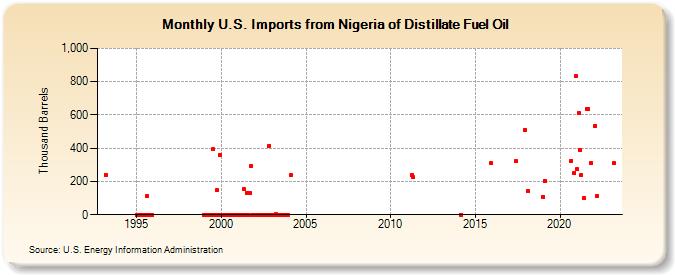 U.S. Imports from Nigeria of Distillate Fuel Oil (Thousand Barrels)