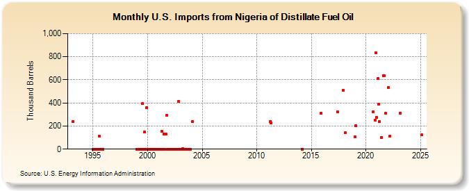 U.S. Imports from Nigeria of Distillate Fuel Oil (Thousand Barrels)