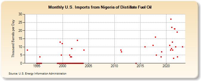 U.S. Imports from Nigeria of Distillate Fuel Oil (Thousand Barrels per Day)