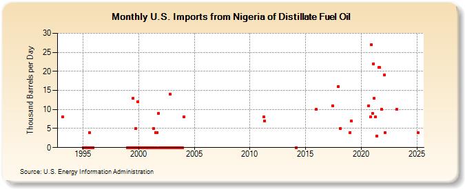 U.S. Imports from Nigeria of Distillate Fuel Oil (Thousand Barrels per Day)