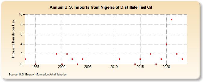 U.S. Imports from Nigeria of Distillate Fuel Oil (Thousand Barrels per Day)